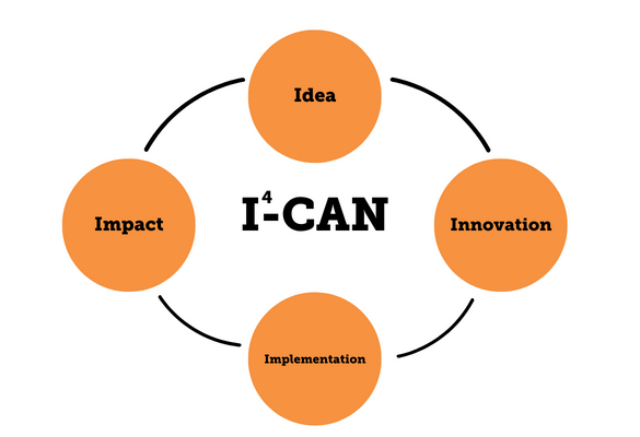 The four factors that make up I^4-CAN: Idea, Impact, Innovation, Implementation.